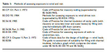 Table 1 Methods of Assessing Exposure to Wind and Rain